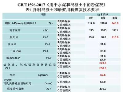 GB/T1596-2017《用于水泥混凝土中的粉煤灰》技术要求变化及粉煤灰中残留铵的测定方法